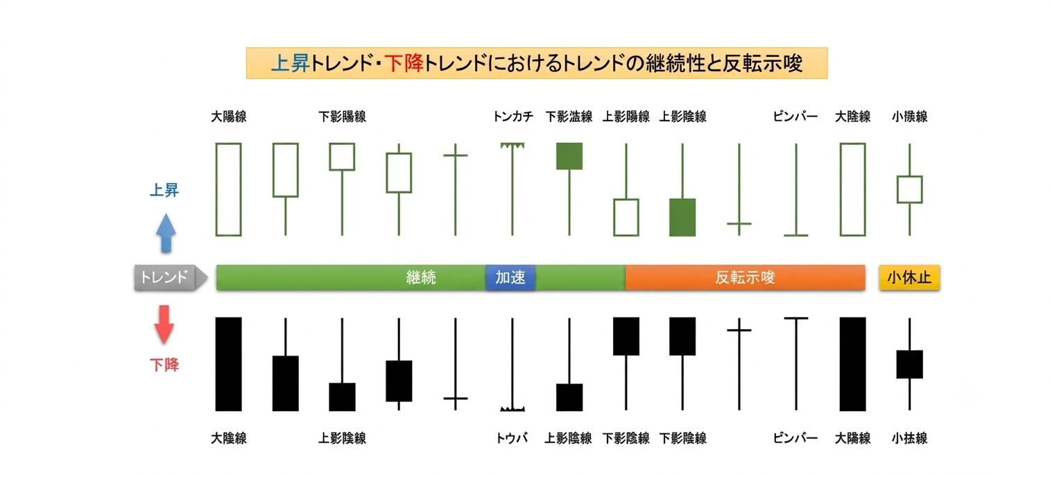 上昇トレンド・下降トレンドにおけるローソク足の継続性と反転示唆
