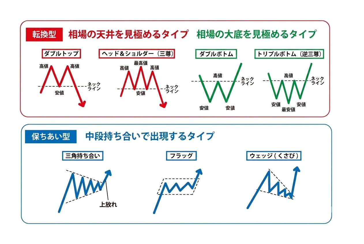 代表的なチャートパターン(転換型・保ちあい型)