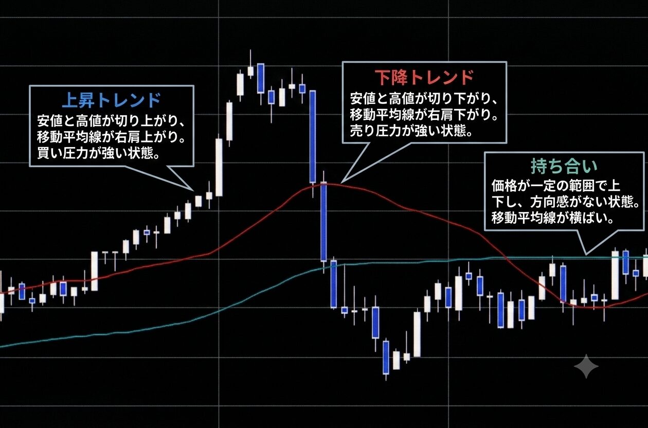 上昇トレンド・下降トレンド・持ち合いの推移イメージ