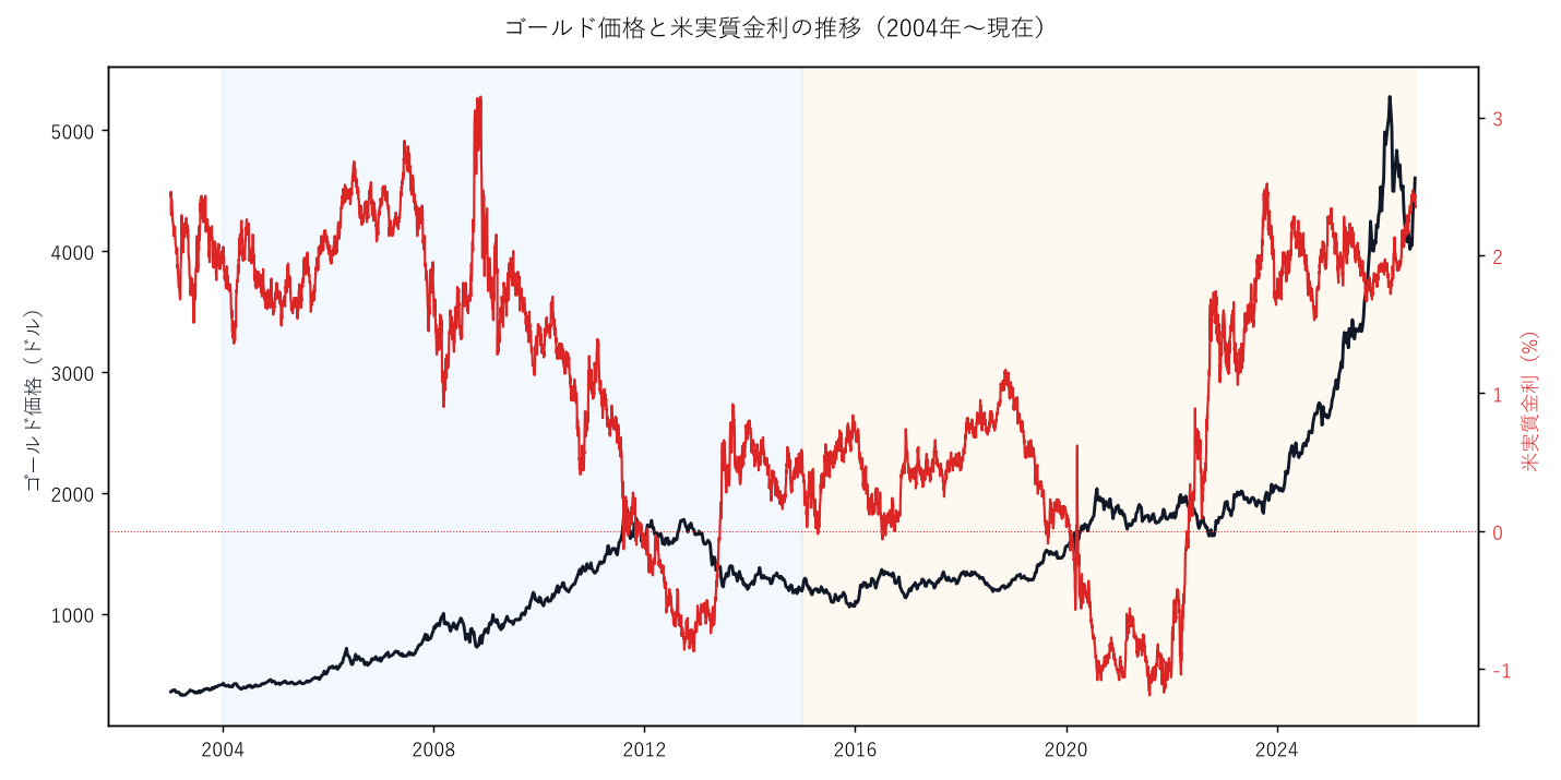 ゴールド価格と米実質金利の推移