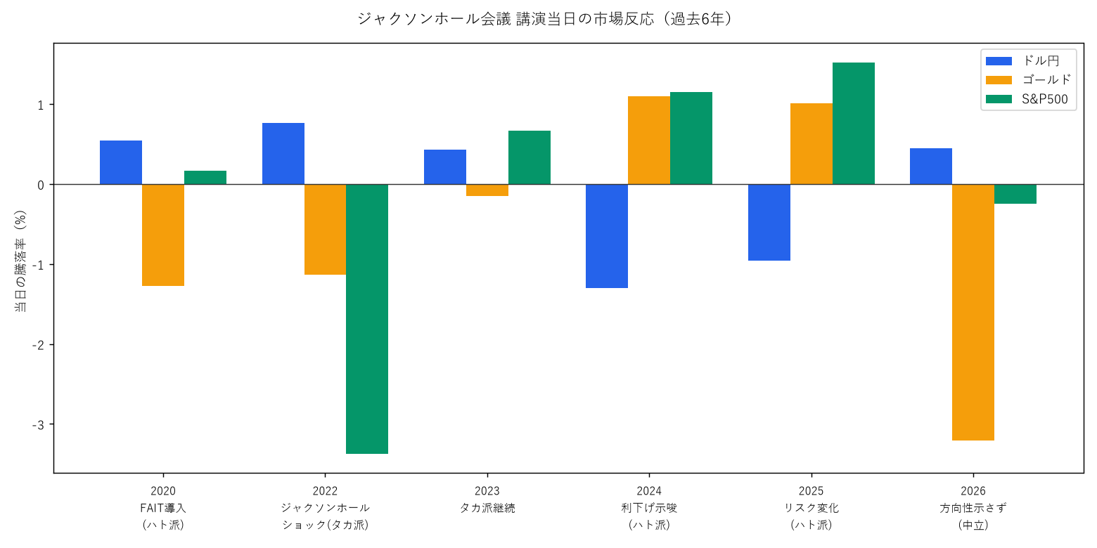 ジャクソンホール会議 講演当日の市場反応