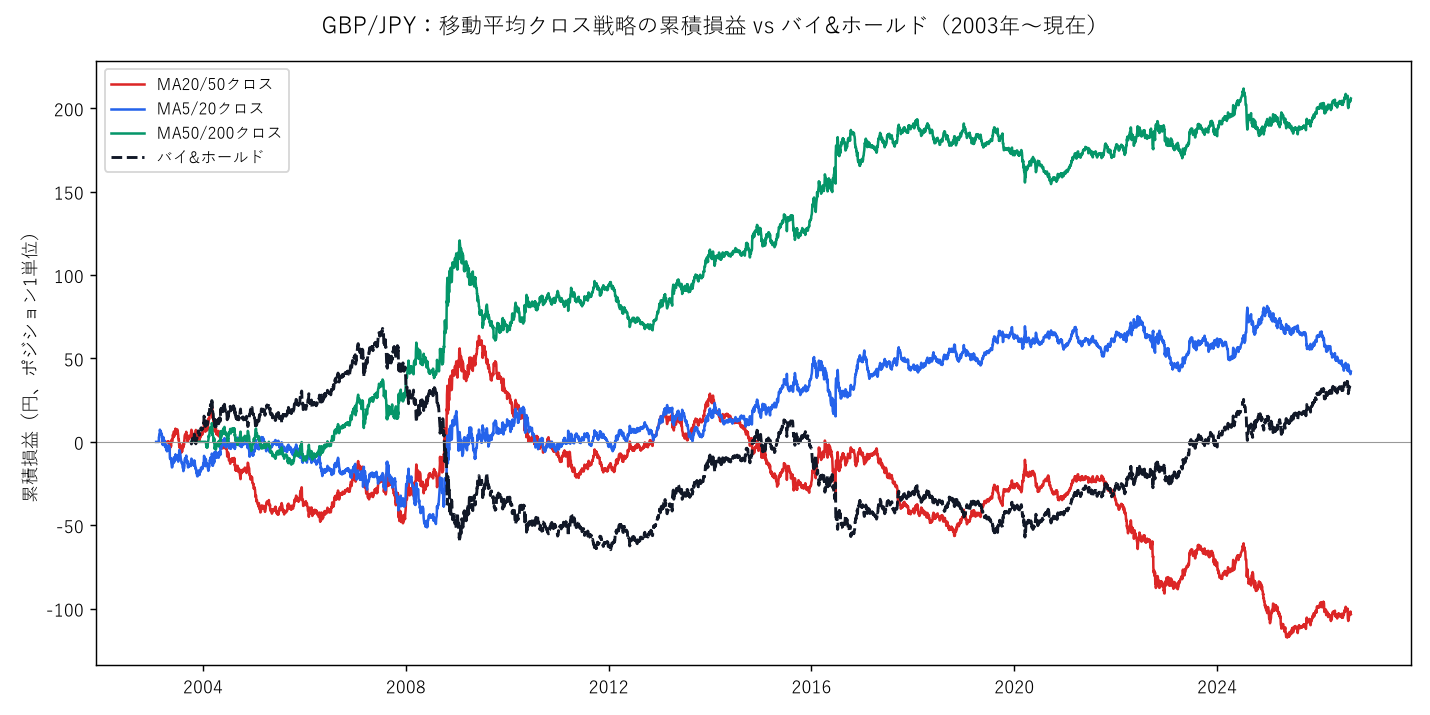 GBP/JPYの移動平均クロス戦略バックテスト