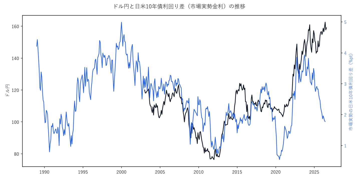 ドル円と日米10年債利回り差