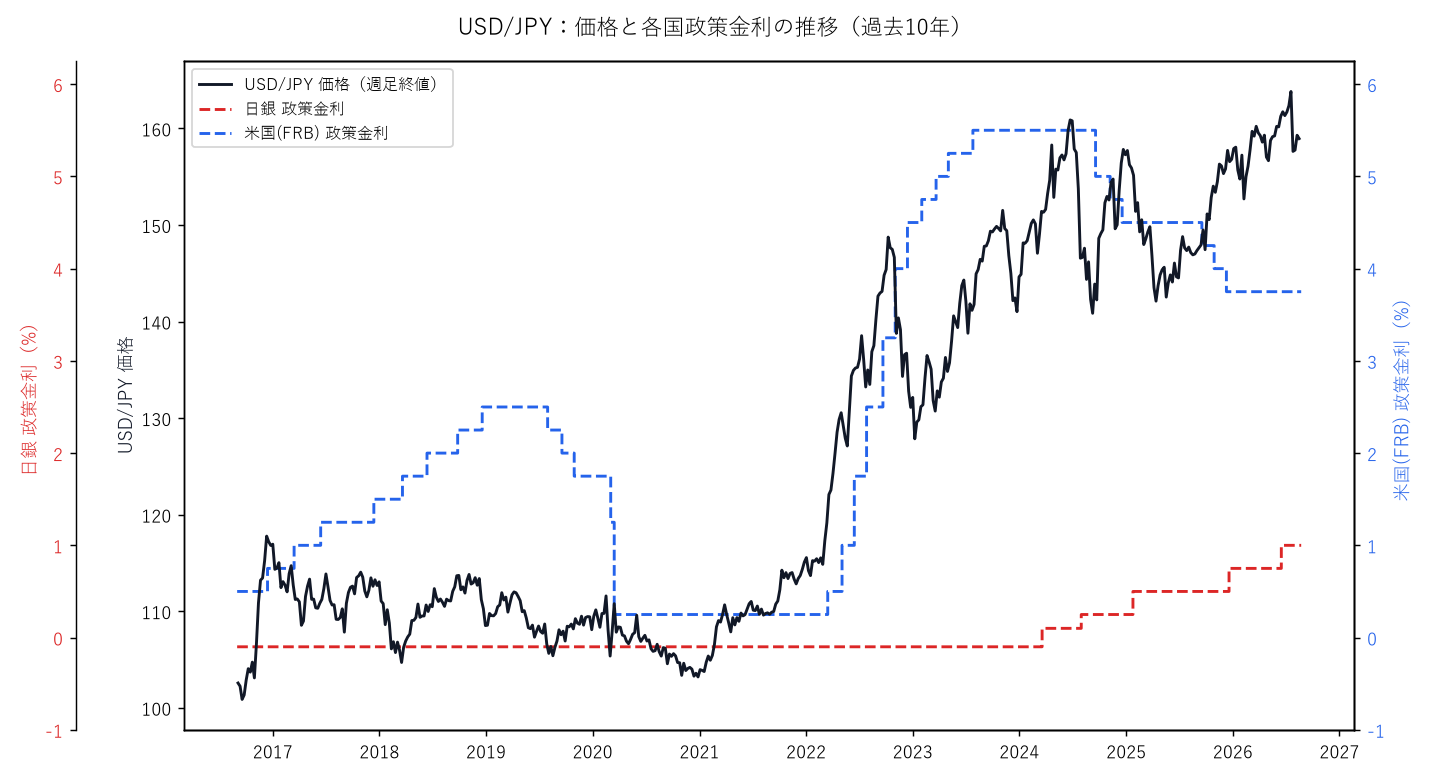 ドル円：価格と日米政策金利の10年推移