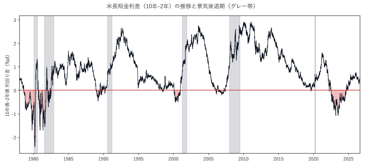 米長短金利差と景気後退期