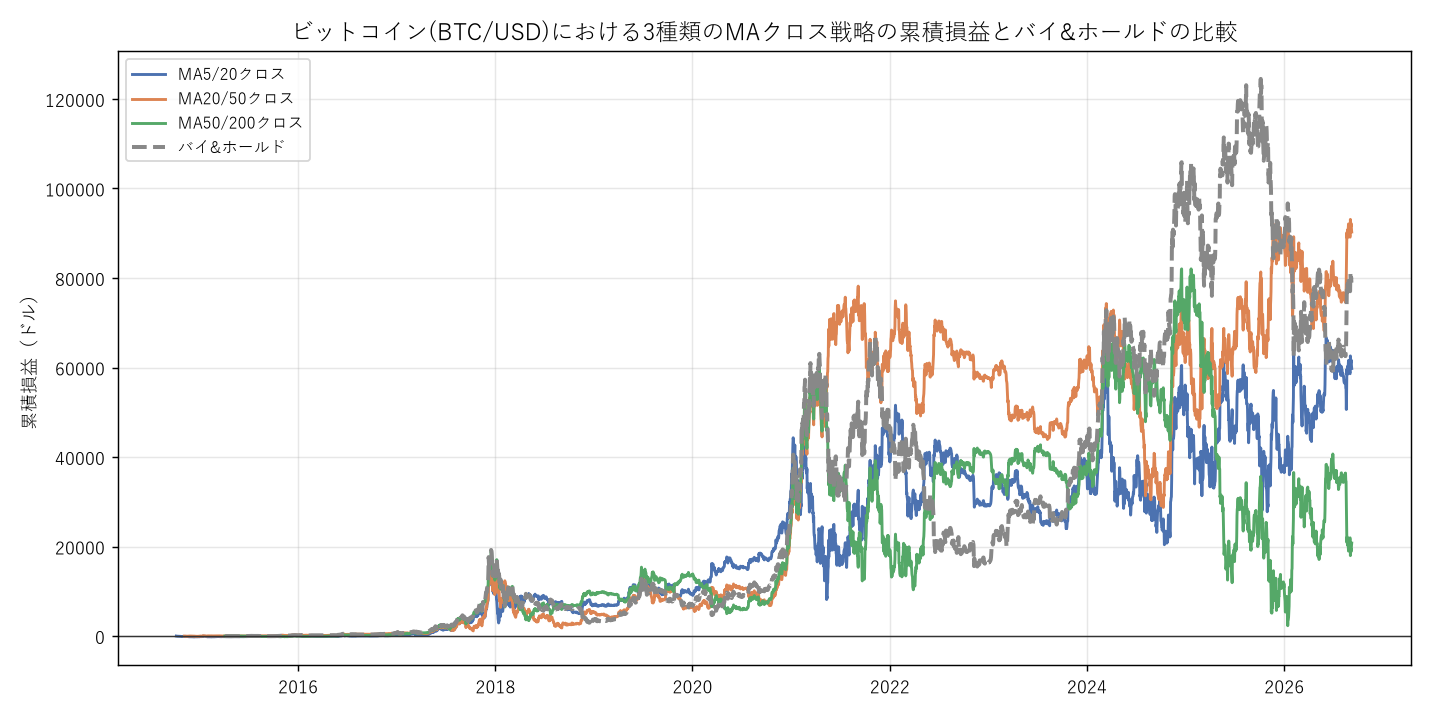 ビットコインの移動平均線クロス戦略バックテスト