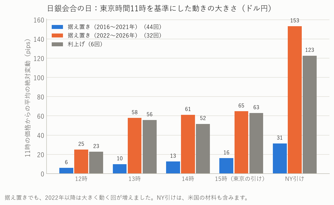 日銀会合の日の、東京時間11時の価格からの平均の絶対変動（ドル円、据え置き2016〜2021年・2022〜2026年・利上げ）