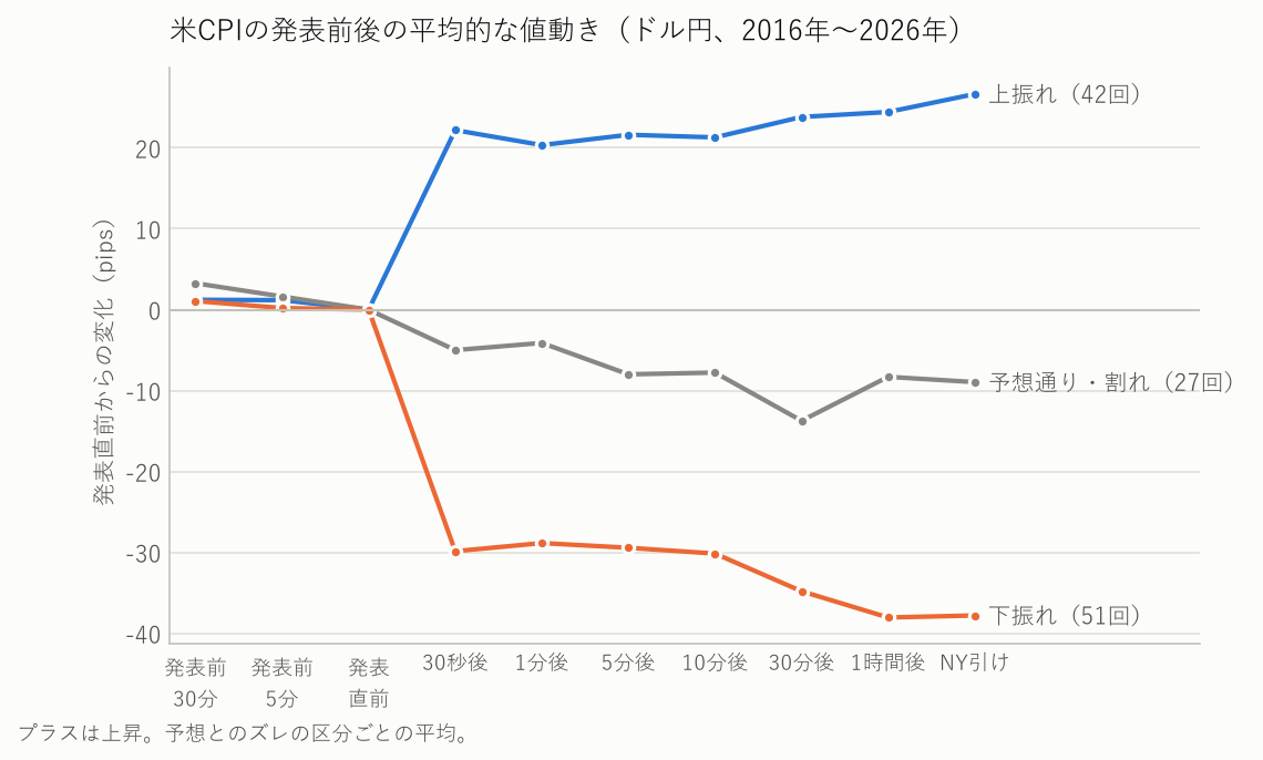 米CPIの発表前後の、ドル円の平均的な値動き。上振れ・予想通り・下振れ別の折れ線グラフ