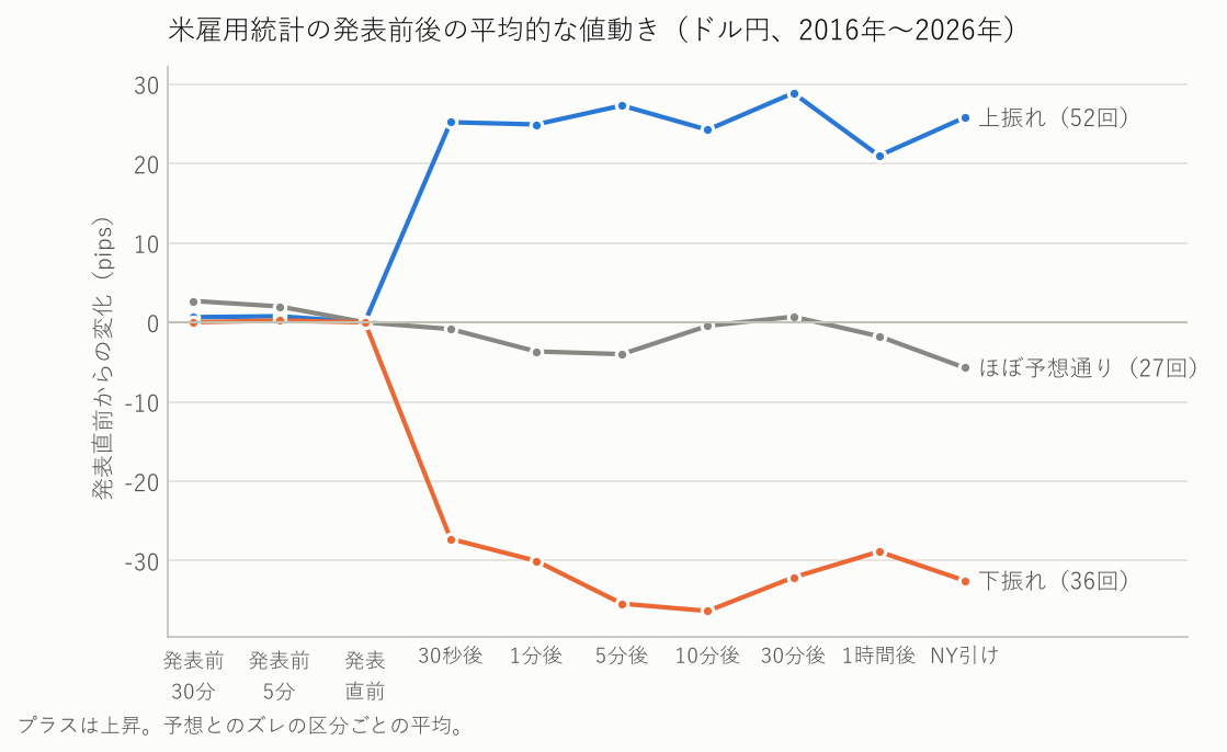 米雇用統計の発表前後の、ドル円の平均的な値動き。上振れ・ほぼ予想通り・下振れ別の折れ線グラフ