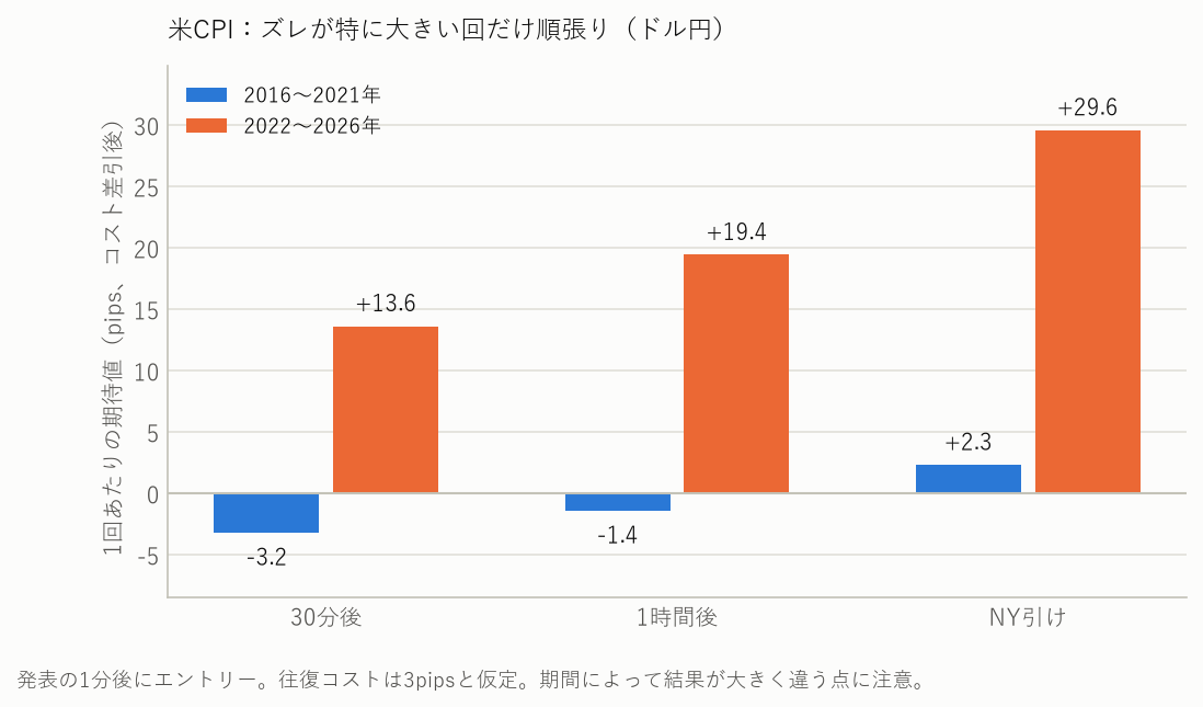 米CPI:ズレが特に大きい回だけ順張りしたときの期待値(ドル円、期間別)