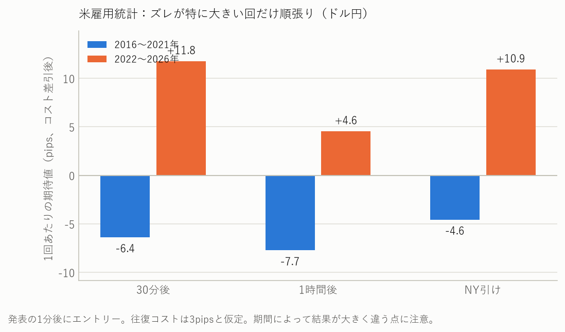 米雇用統計:ズレが特に大きい回だけ順張りしたときの期待値(ドル円、期間別)