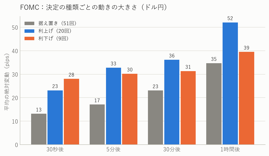 FOMCの決定の種類（据え置き・利上げ・利下げ）ごとの、ドル円の動きの大きさ