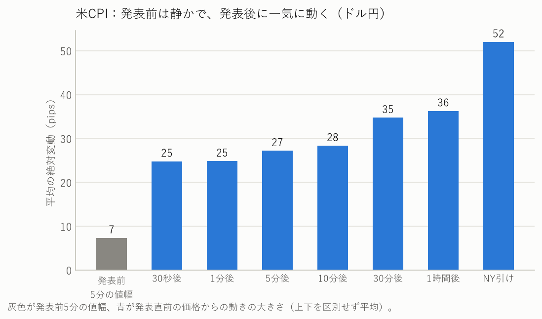 米CPI:発表前5分の値幅と、発表後の平均の絶対変動(ドル円)の棒グラフ