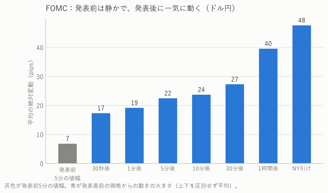 FOMC：発表前5分の値幅と、発表後の平均の絶対変動（ドル円）の棒グラフ