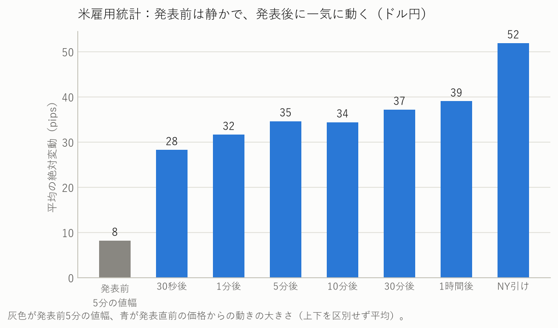 米雇用統計:発表前5分の値幅と、発表後の平均の絶対変動(ドル円)の棒グラフ
