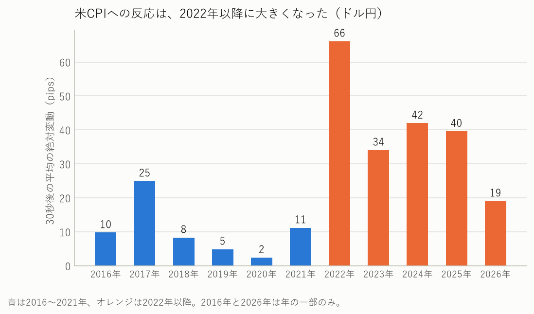 米CPIへの、年別のドル円の反応の大きさ(30秒後の平均の絶対変動)