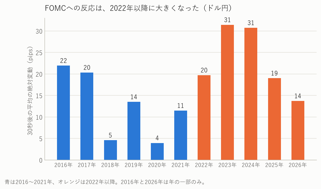 FOMCへの、年別のドル円の反応の大きさ（30秒後の平均の絶対変動）