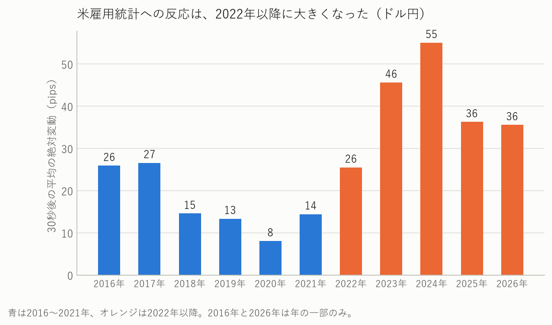 米雇用統計への、年別のドル円の反応の大きさ(30秒後の平均の絶対変動)